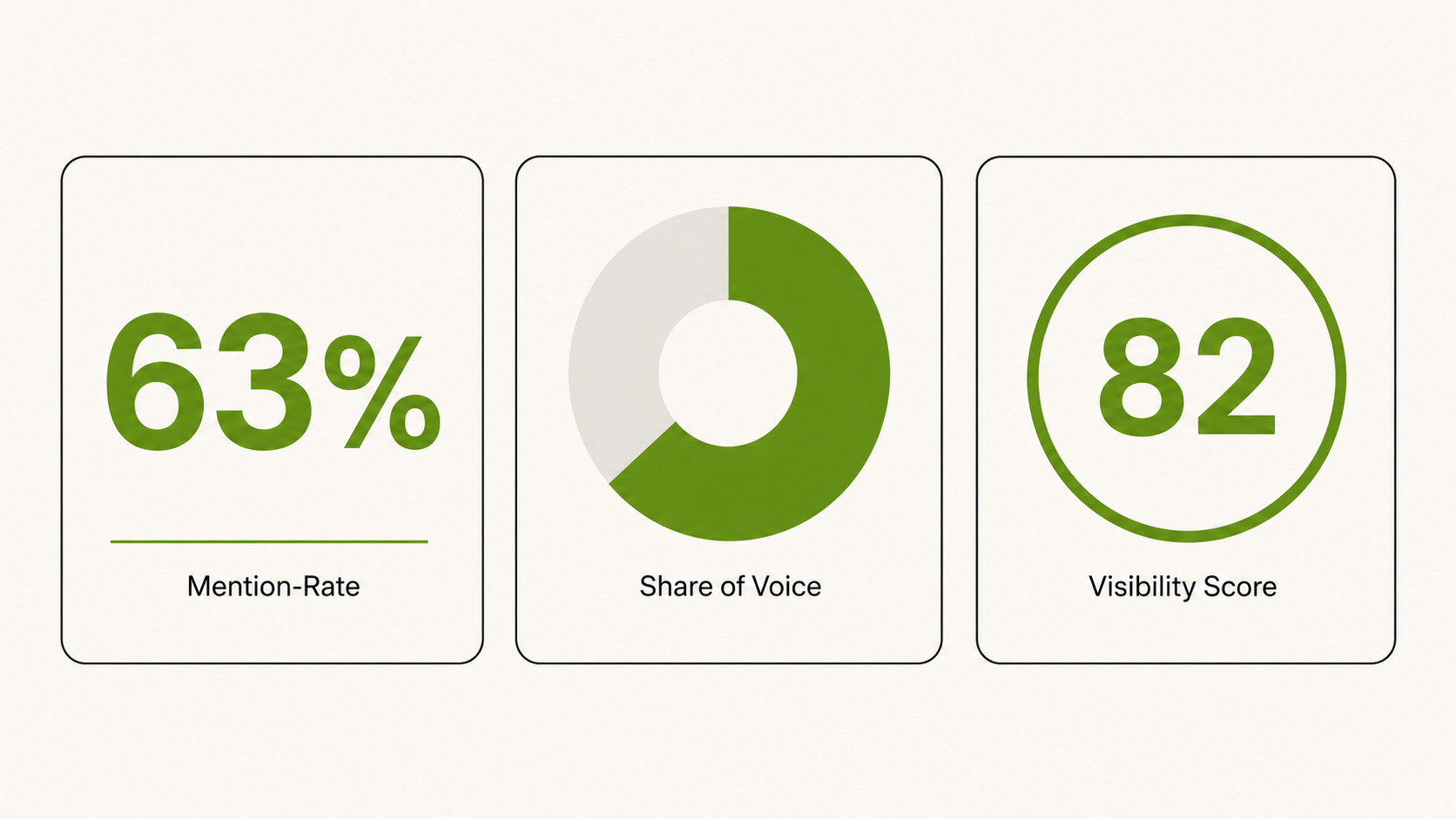 Die drei zentralen Kennzahlen der KI-Sichtbarkeit – Mention-Rate, Share of Voice und Visibility Score.