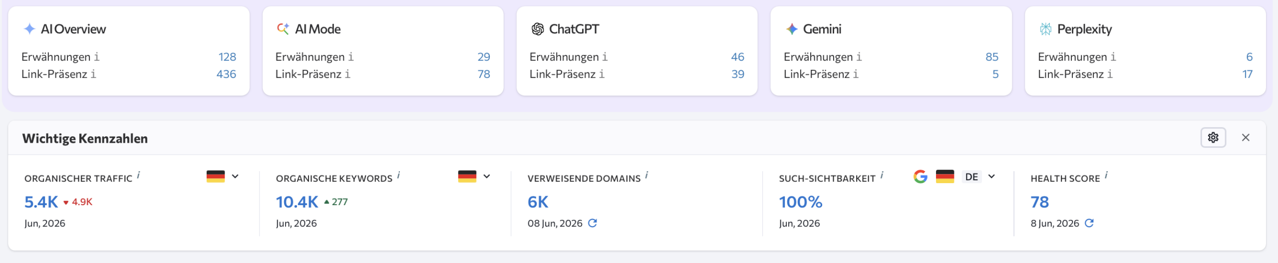 SE Ranking Dashboard zur Messung der KI-Sichtbarkeit in ChatGPT, Gemini und Perplexity
